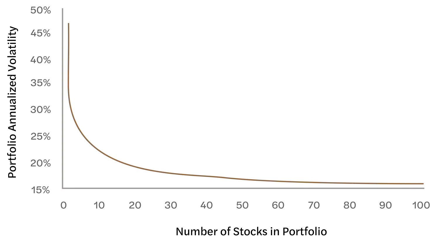 Line graph that starts at 50% 'Portfolio annualized volatility' and decreases exponentially towards 15% as 'Number of stocks in portfolio' increases towards 100