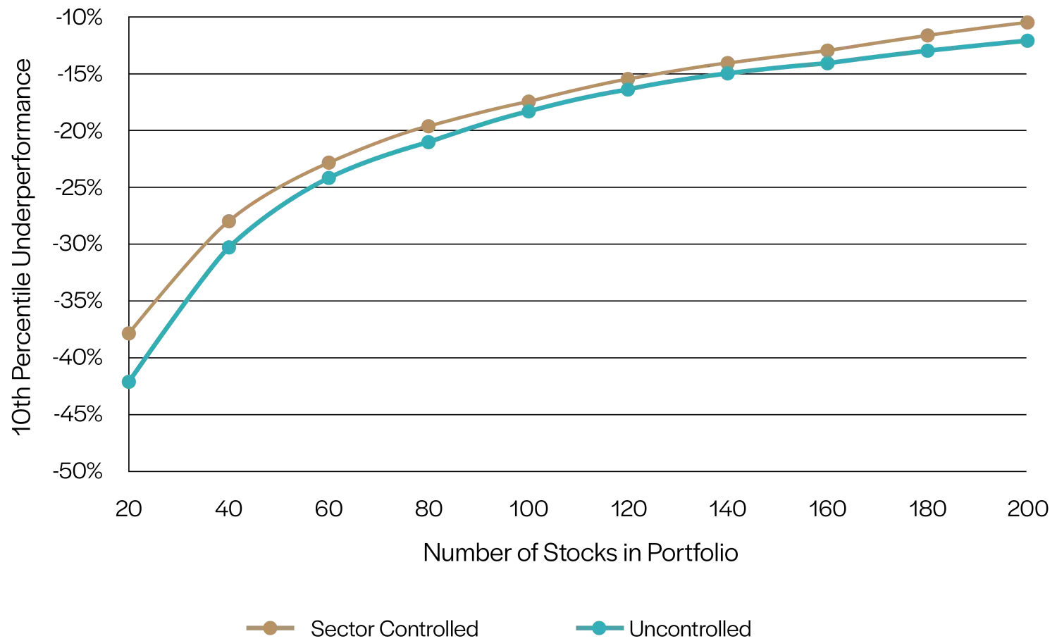 Graph displaying 10th percentile underperformance of sector-controlled investment portfolios vs uncontrolled portfolios. Shows that sector-controlled portfolios have smaller potential losses than uncontrolled portfolios.