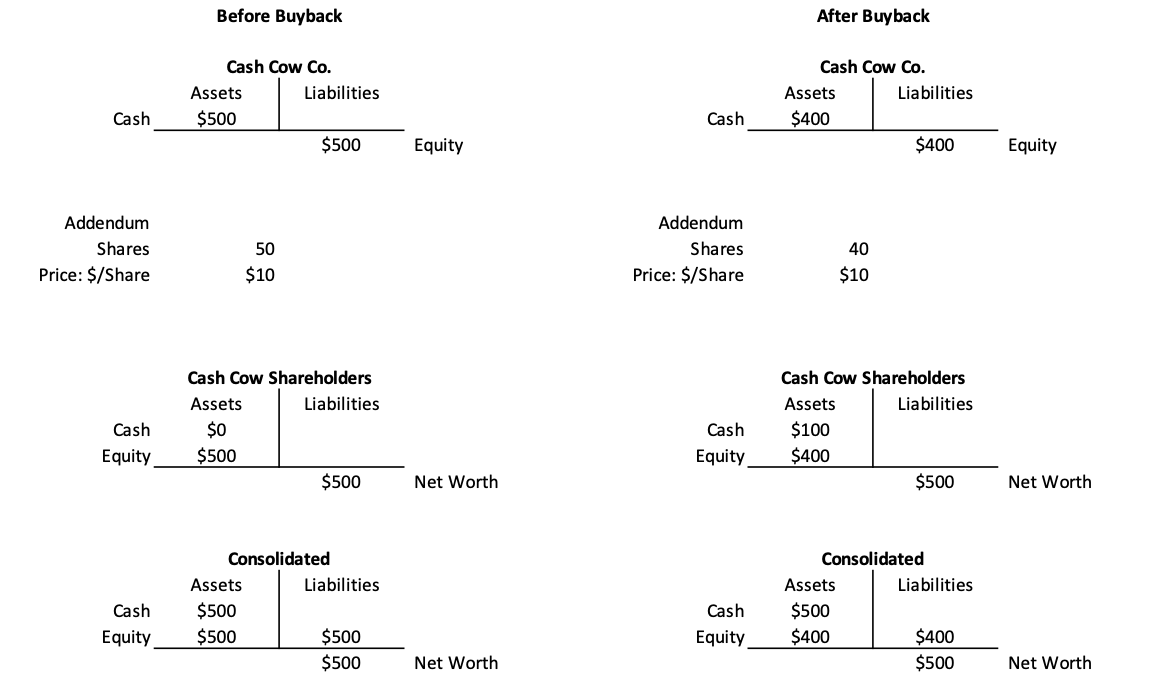Stock buyback example as described above