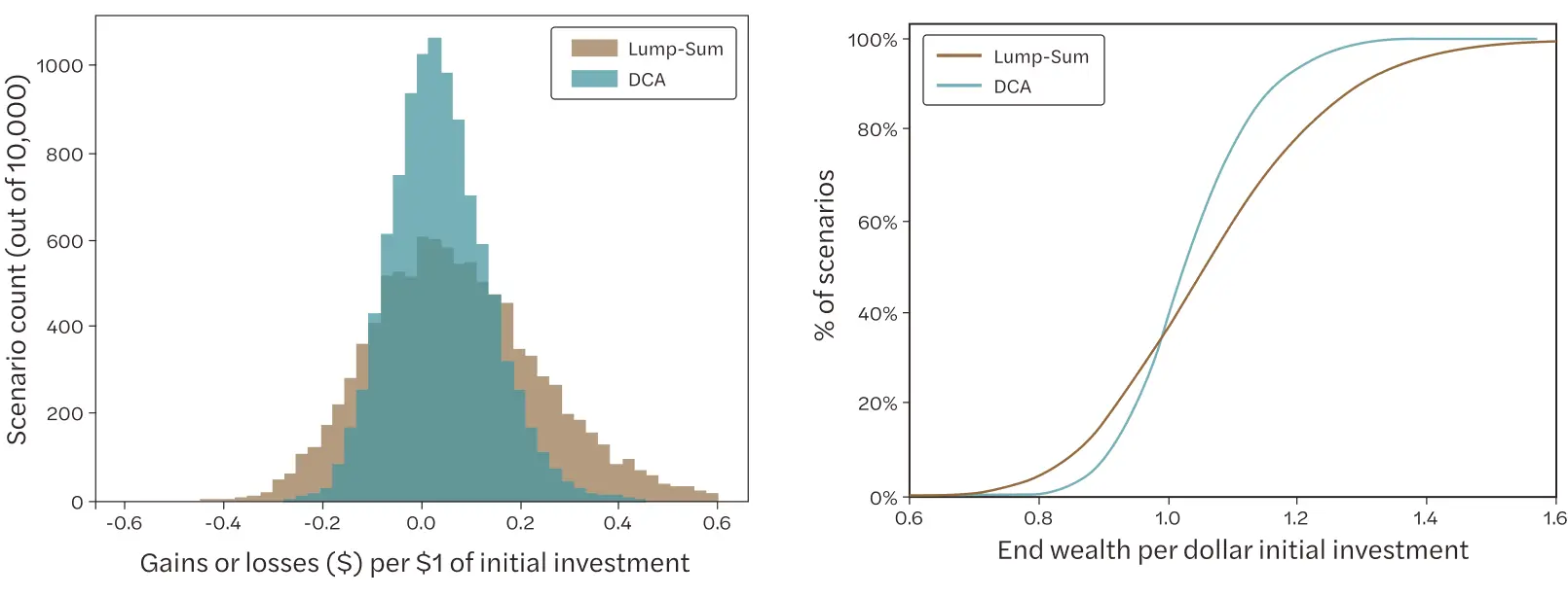 Distribution of end wealth for investing with 100% lump sum vs DCA