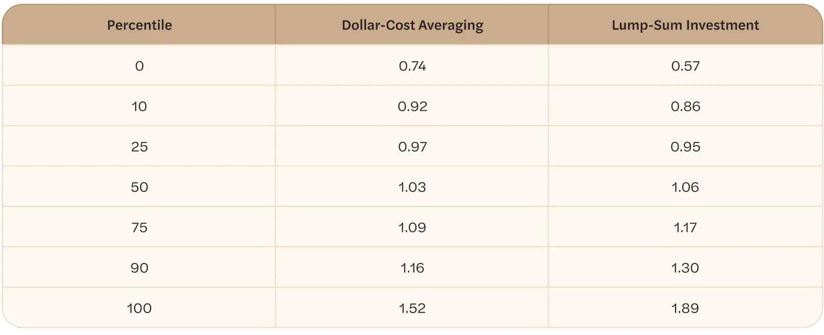 End Wealth per Dollar Investment, DCA vs. Lump Sum
