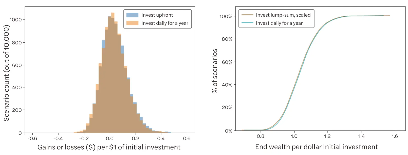 Investing 57% Upfront vs. Dollar-Cost Averaging for a Year