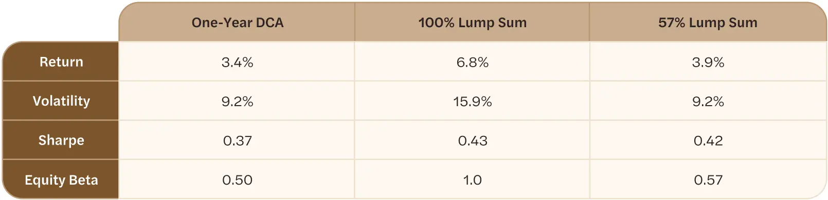 Comparing return, volatility, Sharpe, and equity beta for Dollar-Cost Averaging, 100% Lump-Sum Investment, and Scaled Lump Sum