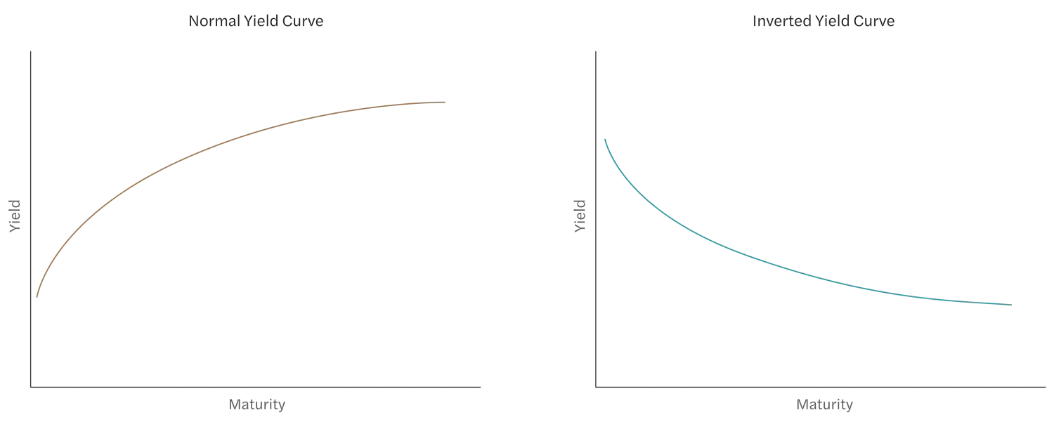 Graphs of normal and inverted yield curves. The normal curve slopes upward (similarly to a logarithmic growth curve) and the inverted yield curve slopes downward