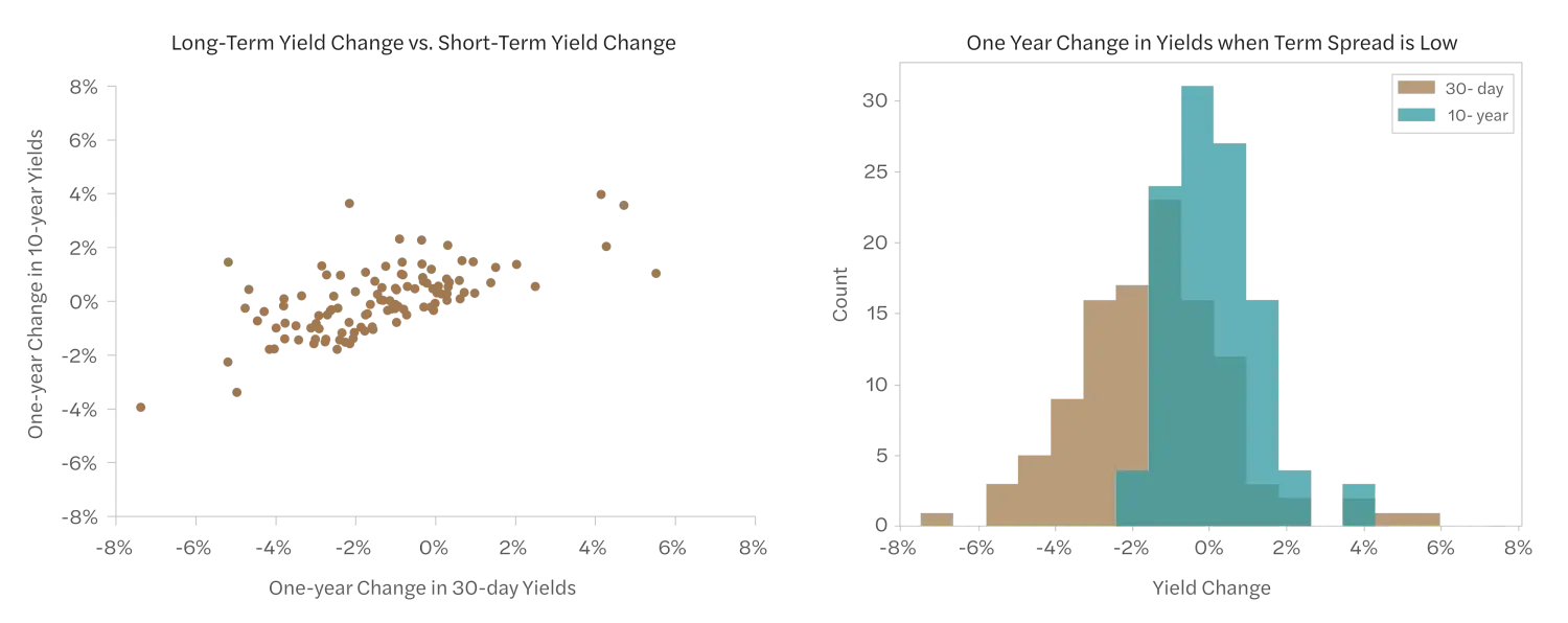 Panel A is an upward trending scatterplot of one-year change in 10Y vs 30d yields. Panel B plots bar graphs of the same yields. Both plots resemble bell curves; the 30d is centered over -2% with ±7% and the 10Y is centered over 0% with ±4%.