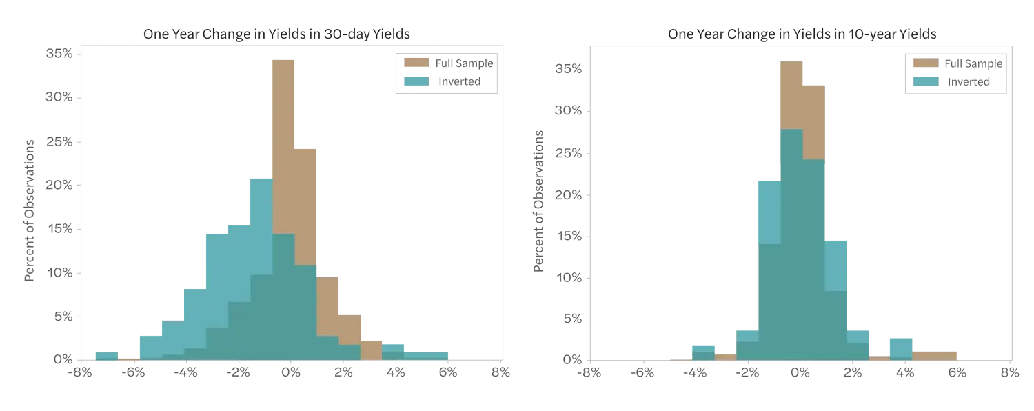 Panel A graphs the one-year change in 30d yields. The normal yield is a bell curve centered over 0% with ±4%, while the inverted curve is centered over -1% with ±7%. Panel B graphs the one-year change in 10Y yields. Both normal and inverted yields are similar distributions: a bell curve centered over 0% with ±4%.
