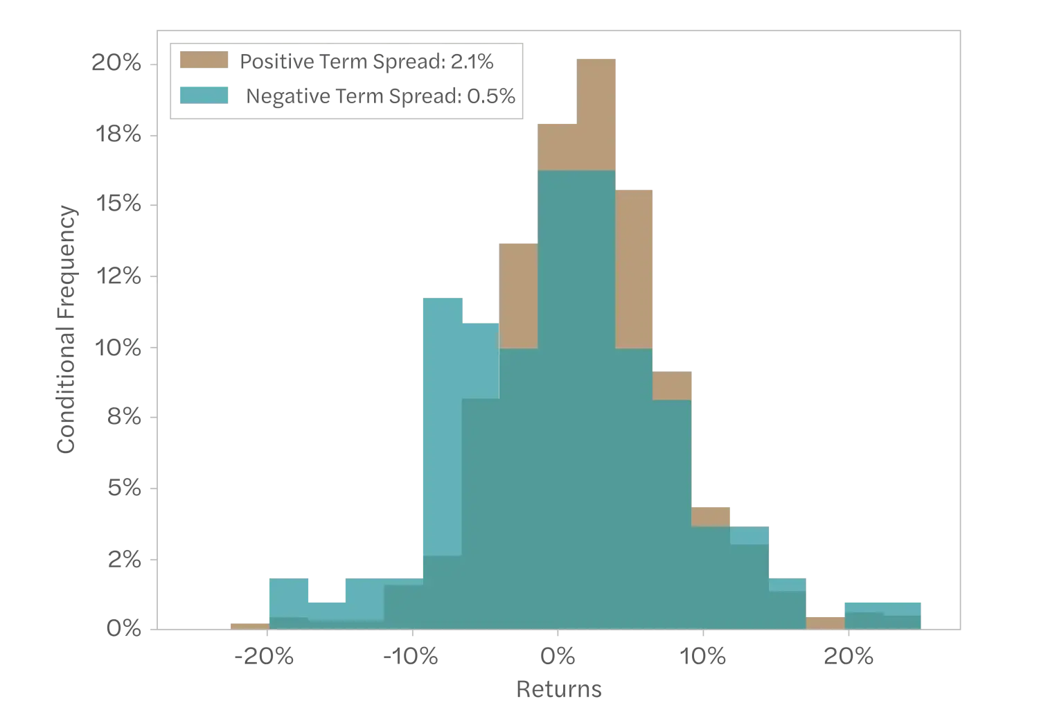 Bar graphs of positive vs negative term spreads. Both spreads are bell curves centered over 5% return with ±20%, but the negative term spread is more heavily weighted at both ends of the distribution.
